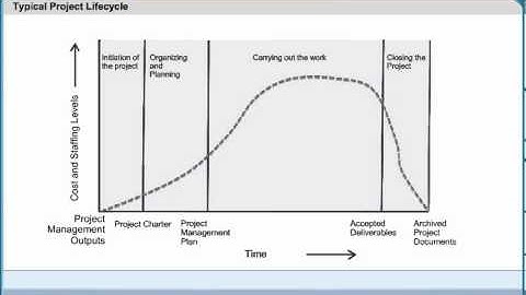 Typical Software Life Cycle | Software Testing Certification Training | CTFL Training Online