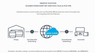 Fernzugriff mit dem Eibport V3 / Cubevision