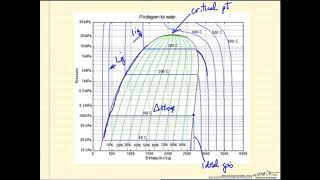 Pressure-Enthalpy Diagram