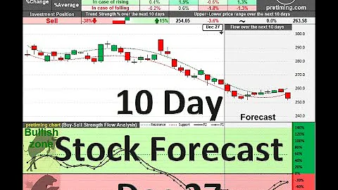 US Stock Symbols Q to Z, Stock 10 Day Forecast Dec 27, 2022