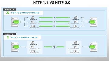 HTTP 1.1 VS HTTP 2.0