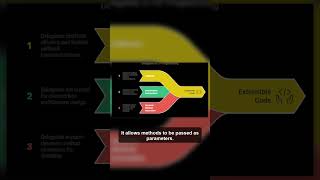 Stop Confusing Delegates in C# #delegates #question #dotnet #aspdotnetcore #mvcover #short #viral