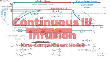 Continuous IV Infusion (One-Compartment Model) | Chapter 7, Pharmacokinetics