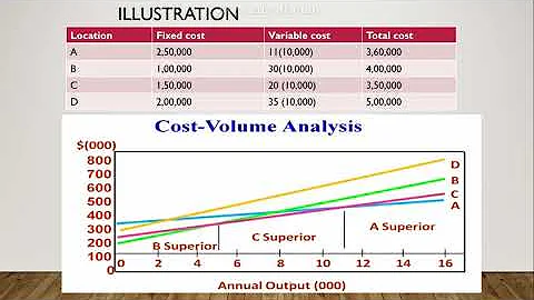 Plant location Cost volume analysis