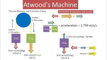 2 Masses Connected By Rope Going Over Pulley Find Acceleration and Tension (Atwood