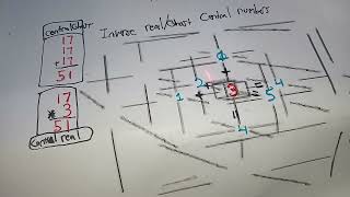 A New Type Of Real Number Magic Ghost Number Cube And The Central Real/Ghost Number Inverses Of 3