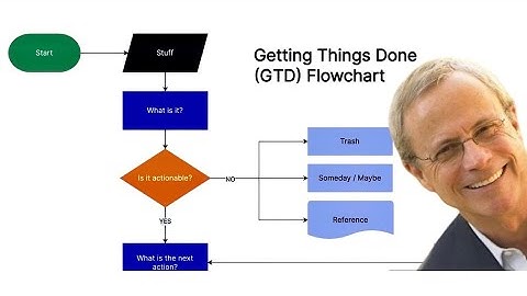 How to Be More Productive: Tips for Getting Things Done ✅ @gtd. By Productivity Expert, David Allen