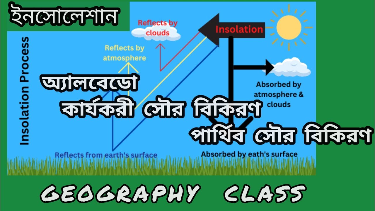 atmosphere class 10/6 | insolation, solar radiation, albedo - YouTube