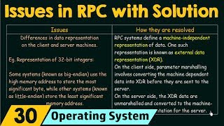 Issues in RPC & How They're Resolved