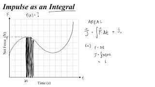 Area of Force vs Time Graphs (Integrating to find Impulse)