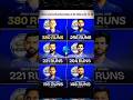 Most runs for mumbai indians in ipl 2026 so for 💀#cricket #cricketlovers #ipl #ipl2026 #shortsfeed