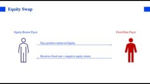 CFA II Exam Prep - Equity Swap