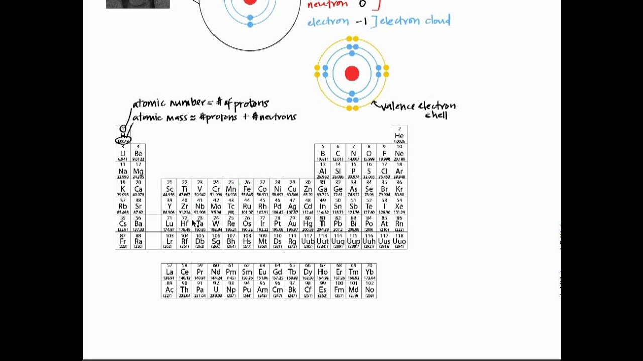 Chemical Foundations - Part 1: Atomic Structure and Electronegativity ...