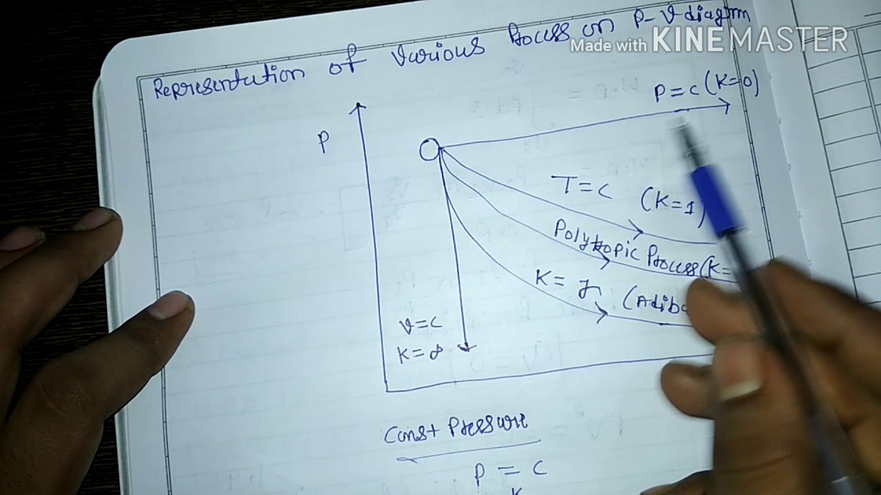 Thermodynamic Processes Chart