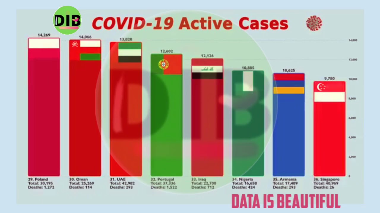 All Countries with over 1,000 Active Coronavirus Cases Compared (till now)
