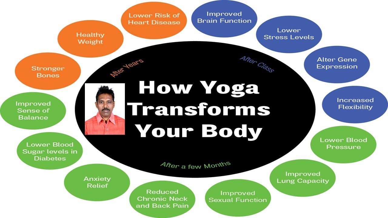 Introduction To Yoga G C Reddy YouTube