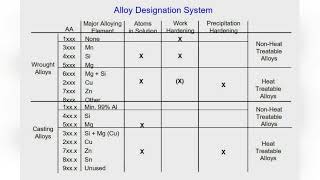 How many aluminium alloys are there