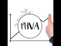 Ciclo Deming de mejora continua - PHVA