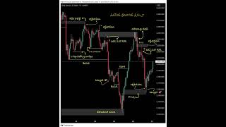 bullish Bearish King best trading analyse #trading #bitcoinprofit #bitcointrading #bitcoinanalysis
