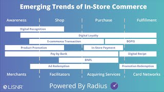 LISNR Radius: Emerging Trends of In-Store Commerce