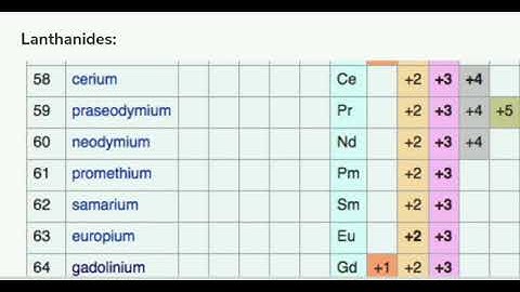 Oxidation state of f block elements (lanthanides and actinides)