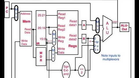 datapath and control multicycle implementation