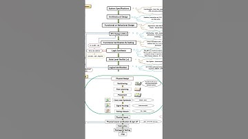 VLSI DESIGN Flow #vlsidesign #vlsitechnology #vlsi