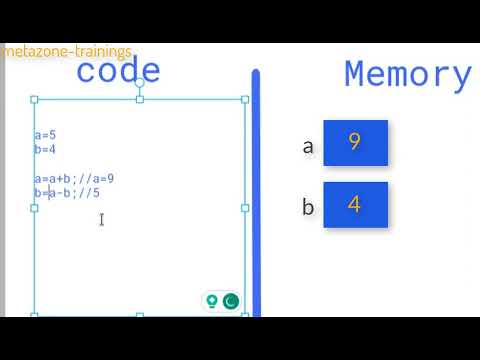C Unit3 Q4 Understanding Variable Swapping in C Without using third variable Memory  Logic Explained