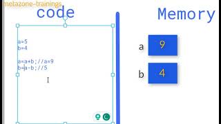 C Unit3 Q4 Understanding Variable Swapping in C Without using third variable Memory  Logic Explained