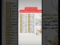 مواقيت صلاة عيد الأضحى المبارك فى جميع محافظات مصر أكتب في التعليقات اسم محافظتك 