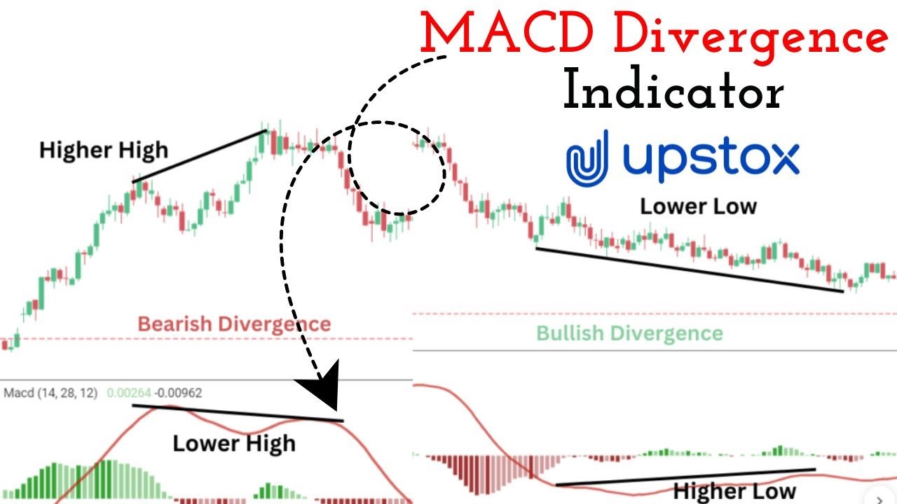 How to use MACD Divergence Indicator in Upstox Trading Platform ...