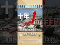 房地產熱潮
