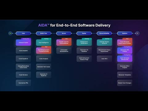 Harness AIDA™: AI Infused Software Delivery