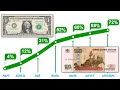 Как менялся курс рубля к доллару за последние 100 лет?