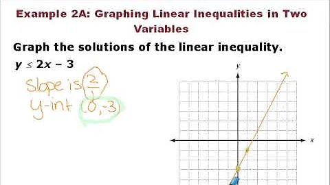 Algebra 1 6-5 Solving Linear Inequalities