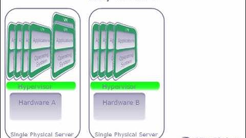 What is server virtualization