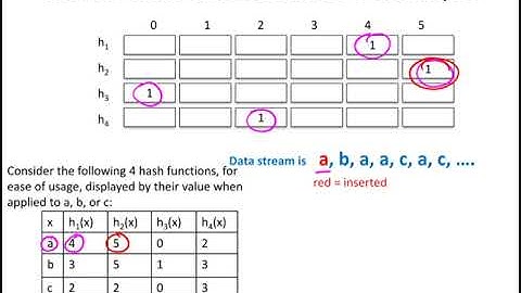 029 data streams count min sketch
