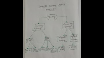 Pgtrb cs ...UNIT-1 , Memory System Overview