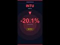 INTU -20.1% | Intuit Inc. is tumbling 20.1% today, hitting $306.89 #Shorts