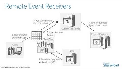 Introducing remote event receivers in SharePoint 2013