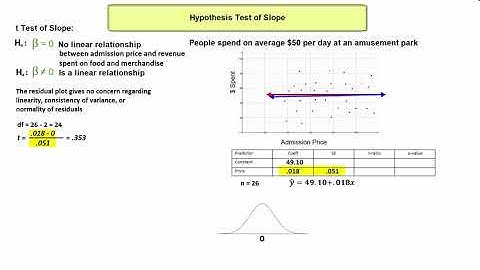 Hypothesis Test for Slope