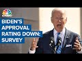 President Joe Biden's approval rating plummets: CNBC's All-America Economic Survey
