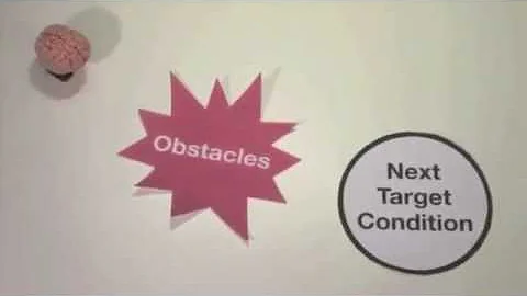 Toyota Kata - The Four Steps of the Improvement Kata