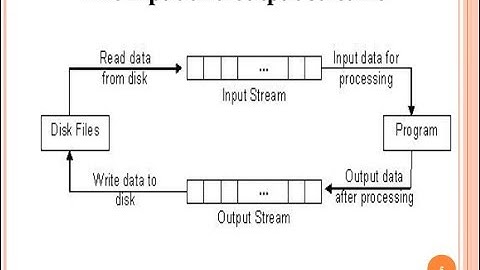 File Handling and Streams in C++ Example (HINDI.URDU)