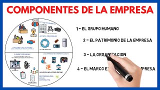 Los COMPONENTES de la EMPRESA [EXPLICACIÓN] | Economía de la empresa 06#