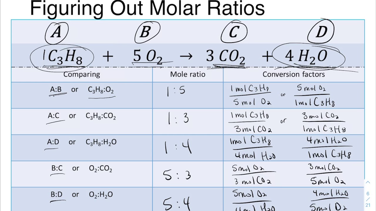 Stoichiometry and Limiting Reactants - YouTube