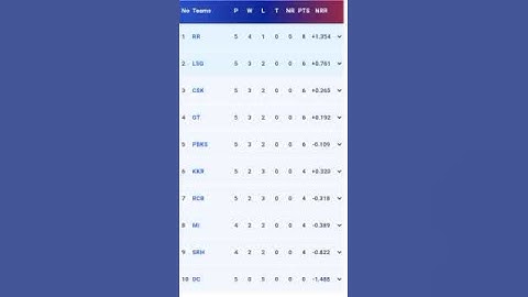 RCB vs CSK II points table II 2023 II 18 April 2023