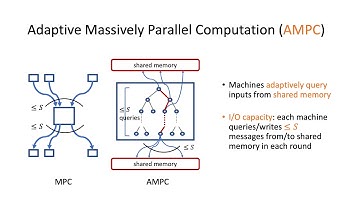 Unconditional lower bounds for Adaptive Massively Parallel Computation