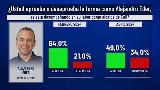 Encuesta Invamer Poll: aprobación de Alejandro Eder, alcalde de Cali, disminuyó y se ubicó en 49%