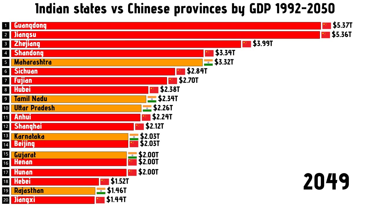 Chinese Provinces vs Indian states by GDP 1992-2050 | Richest Indian states in 2050 | India vs China